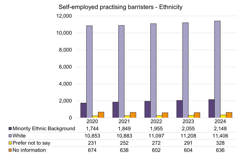 Self employed practising barristers - ethnicity.jpg
