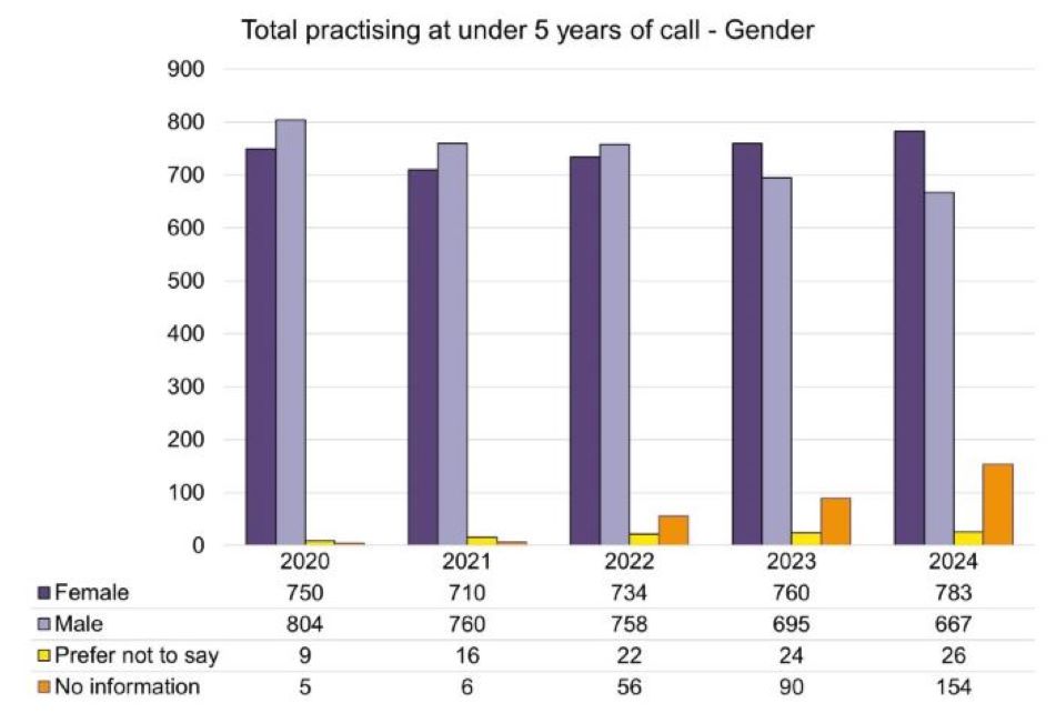 2 Total practising at under 5 years of call - gender.jpg 1