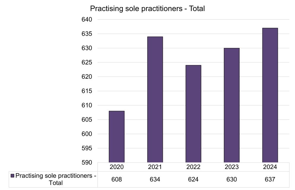 Practising sole practitioners - Total.jpg