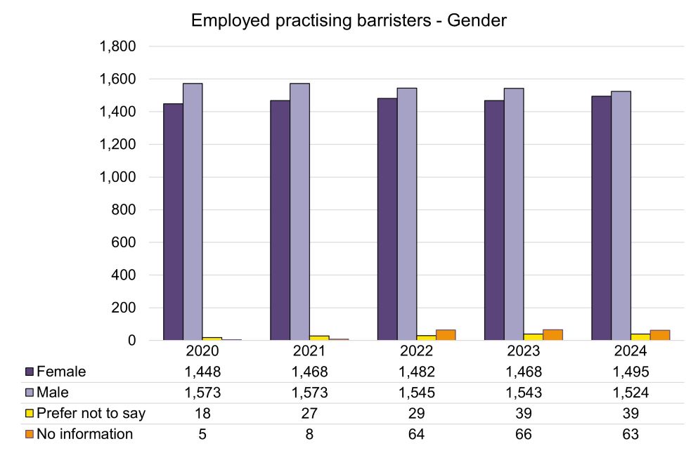 Employed practising barristers - gender.jpg